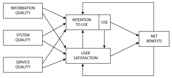 Graﬁka 1. Zaktualizowany D&M IS Success Model