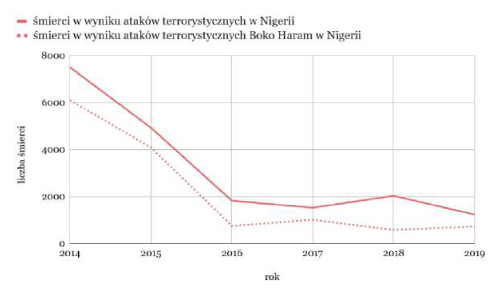 Śmierć w wyniku ataków terrorystycznych w Nigerii oraz ataków terrorystycznych dokonanych przez Boko Haram w Nigerii w latach 2014–2019