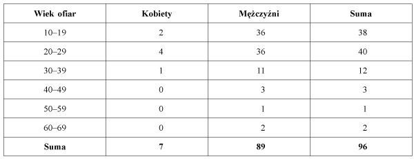 Tabela 1. Dane statystyczne dotyczące ofiar