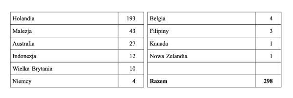 Tabela 1. Pasażerowie lotu MH17 według obywatelstwa