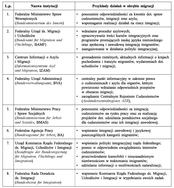 Tabela 1. Wybrane podmioty i instytucje realizujące politykę migracyjną w RFN