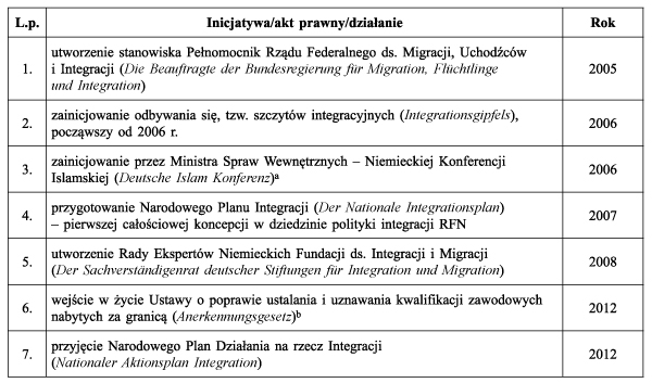 Tabela 2. Najważniejsze inicjatywy podjęte w RFN po 1990 r. na rzecz integracji