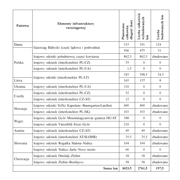 Realizacja budowy krajowych odcinków gazociągów w ramach Korytarza Gazowego Północ-Południe w państwach Trójmorza (do 2021 roku)