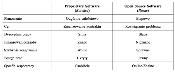 Tabela 2. Różnice między oprogramowaniem otwartym a własnościowym na podstawie The Cathedral and The Bazaar