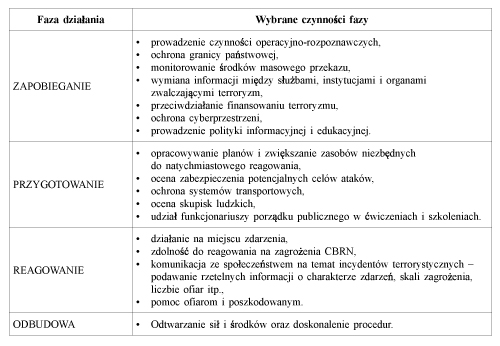 Tabela 1. Fazy działania antyterrorystycznego w Polsce