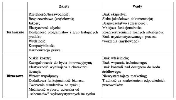 Tabela 3. Zalety i wady OSS z perspektywy technicznej na podstawie badanie L. Morgan i P. Finnegana