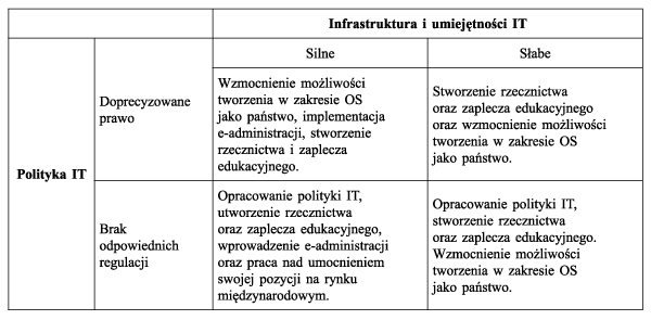 Tabela 4. Zależność między Polityką IT a infrastrukturą i umiejętnościami IT w zależności od poziomu rozwoju na podstawie raportu SIDA