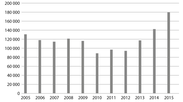 Wykres 1. Liczba uczestników kursów integracyjnych w latach 2005–2015