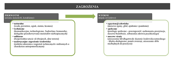 Rys. 1. Dychotomiczny podział zagrożeń dla ludności, mienia i środowiska