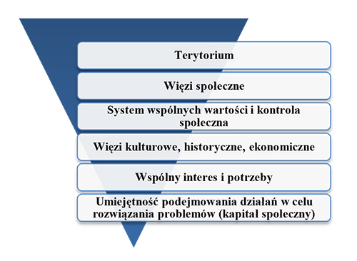 Rys. 1 Komponenty społeczności lokalnej