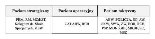 Rys. 1. Policja w systemie antyterrorystyczny RP