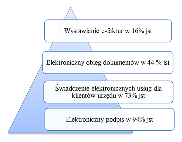 Rys 1: Przykładowe narzędzia informatyczne stosowane w jst z uwzględnieniem powszechności ich występowania w skali procentowanej