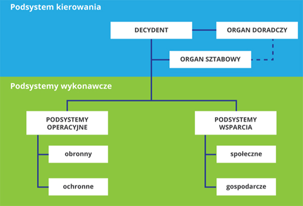 Rysunek 1. Uniwersalny model systemu bezpieczeństwa narodowego