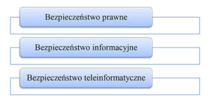 Rys. 2 Komponenty bezpieczeństwa e-administracji samorządowej