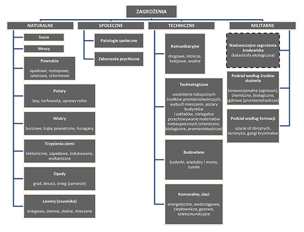 Rys. 2. Podział zagrożeń dla ludności, mienia i środowiska ze względu ma źródło pochodzenia