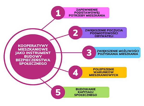 Schemat 1. Wpływ kooperacji mieszkaniowej na bezpieczeństwo społeczne