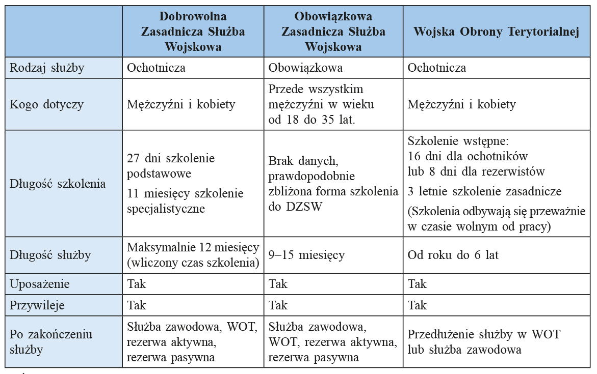 Porównanie rodzajów niezawodowej czynnej służby wojskowej