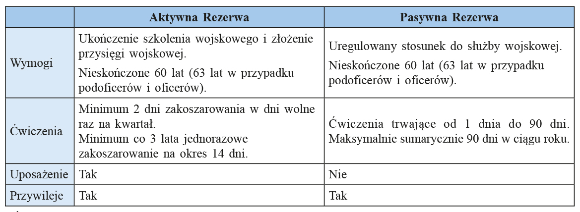 Tabela 2. Porównanie rodzajów rezerwowej służby wojskowej
