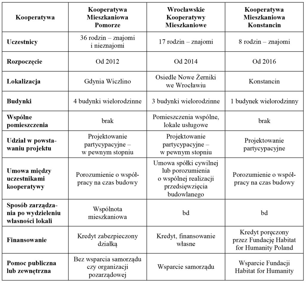 Charakterystyka kooperatyw w Polsce w latach 2012–2018