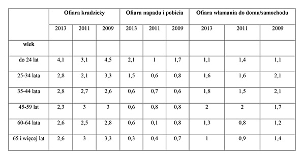 Tab. 1 Odsetek osób przyznających się do doświadczeń związanych z łamaniem prawa w całej próbie