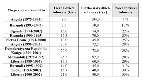 Tabela 1. Procentowy udział dzieci w ogólnej liczbie wszystkich biorących udział w walkach żołnierzy na przykładzie wybranych konfliktów zbrojnych w Afryce